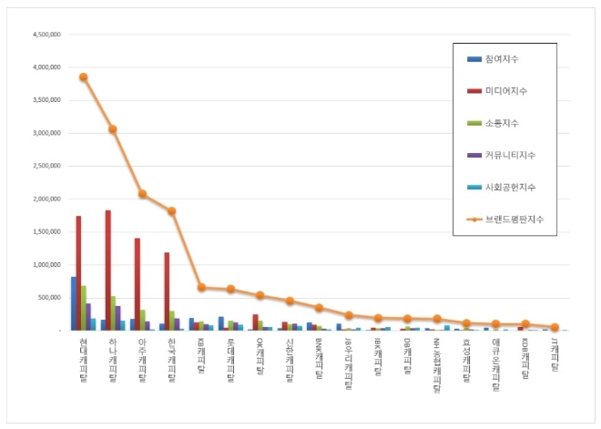 캐피탈 브랜드평판 2월 빅데이터 분석 1위는 현대캐피탈…하나캐피탈·아주캐피탈 順