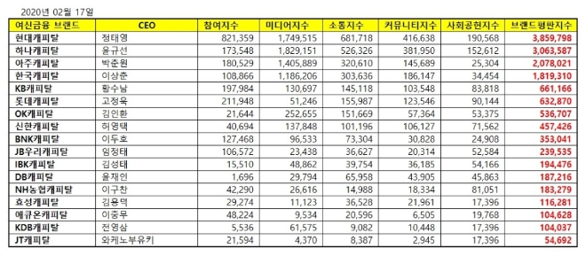 캐피탈 브랜드평판 2월 빅데이터 분석 1위는 현대캐피탈…하나캐피탈·아주캐피탈 順