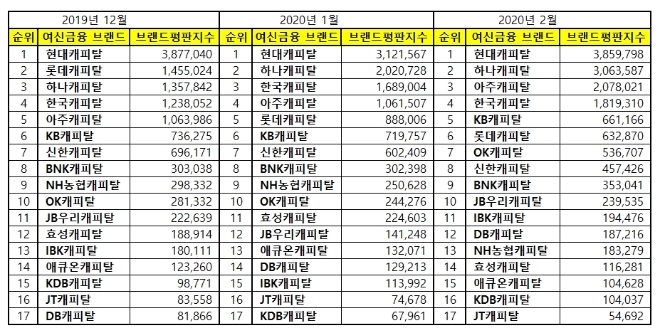 캐피탈 브랜드평판 2월 빅데이터 분석 1위는 현대캐피탈…하나캐피탈·아주캐피탈 順