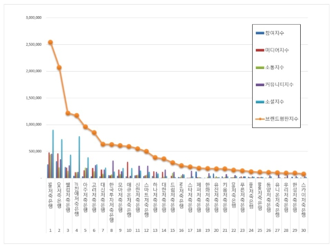 저축은행 브랜드평판 2월 빅데이터 분석 1위는 SBI저축은행