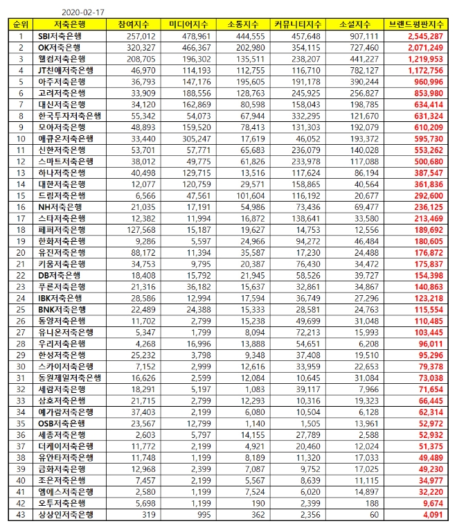 저축은행 브랜드평판 2월 빅데이터 분석 1위는 SBI저축은행