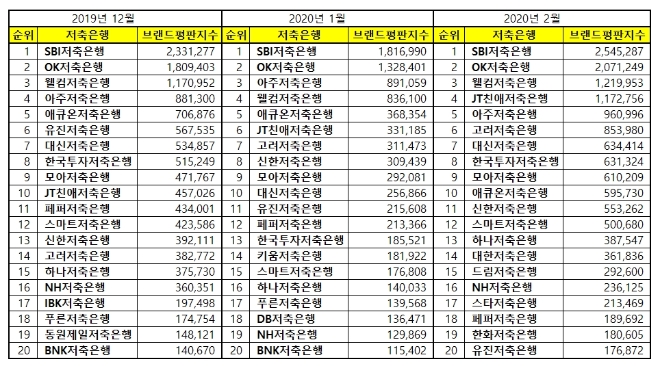 저축은행 브랜드평판 2월 빅데이터 분석 1위는 SBI저축은행