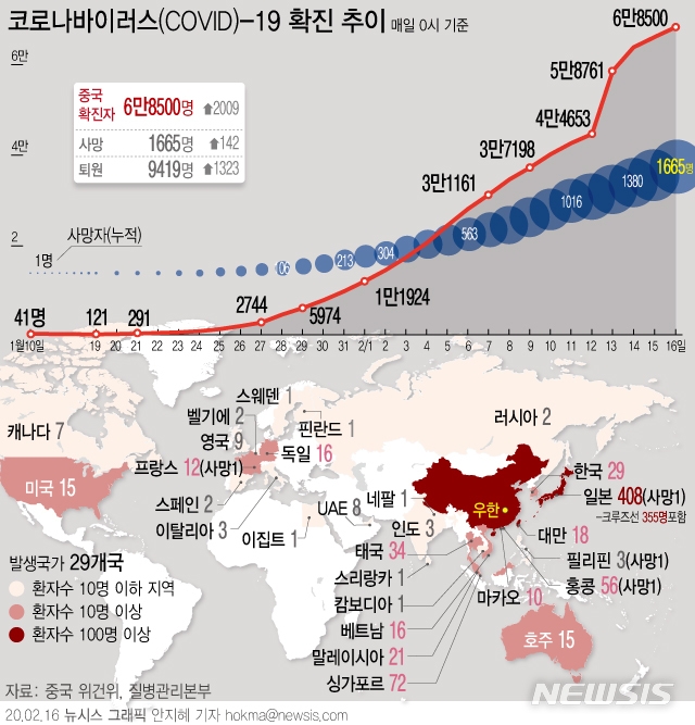]중국 국가위생건강위는 16일 오전 0시 기준 코로나19 확진환자 수가 6만8500명으로 확인됐다고 밝혔다. 일본 요코하마항에 정박중인 크루즈선에서는 새로 70명의 감염이 확인되면서 누계 확진환자가 355명으로 늘어났다
