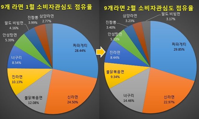 '짜파구리' 기생충 오스카상 수상후 대약진…'너구리' 3위 등극