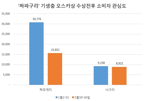 '짜파구리' 기생충 오스카상 수상후 대약진…'너구리' 3위 등극