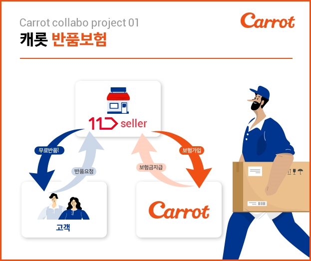 캐롯손해보험, 국내 최초 이커머스 ‘반품보험’ 출시