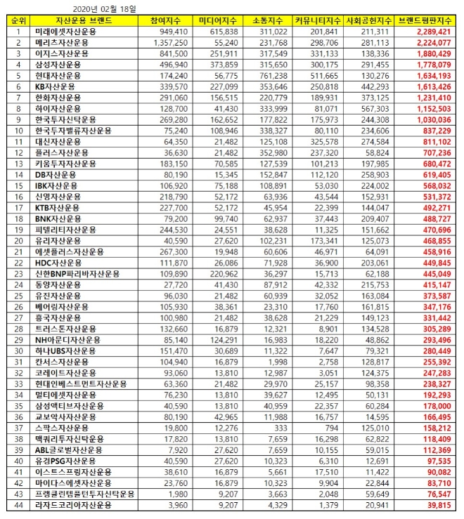 자산운용사 브랜드평판 2월 빅데이터 분석 1위는 미래에셋자산운용