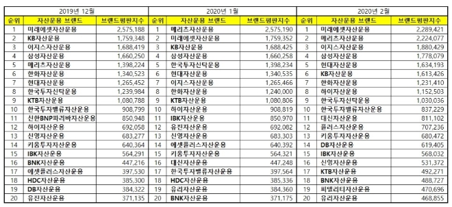 자산운용사 브랜드평판 2월 빅데이터 분석 1위는 미래에셋자산운용