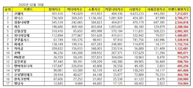 가정용품 상장기업 브랜드평판 2월 빅데이터분석 1위는 코웨이…위닉스·경동나비엔 順