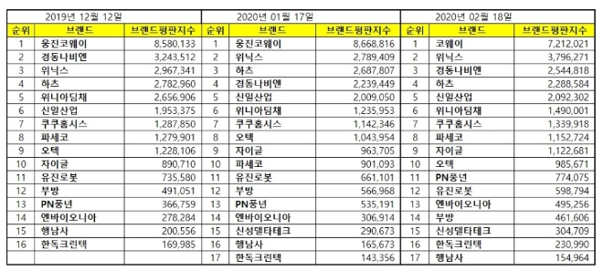 가정용품 상장기업 브랜드평판 2월 빅데이터분석 1위는 코웨이…위닉스·경동나비엔 順