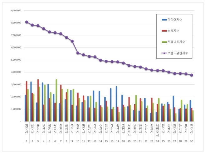 대한민국 도시 브랜드평판 2월 빅데이터분석 결과 '제주시' 1위