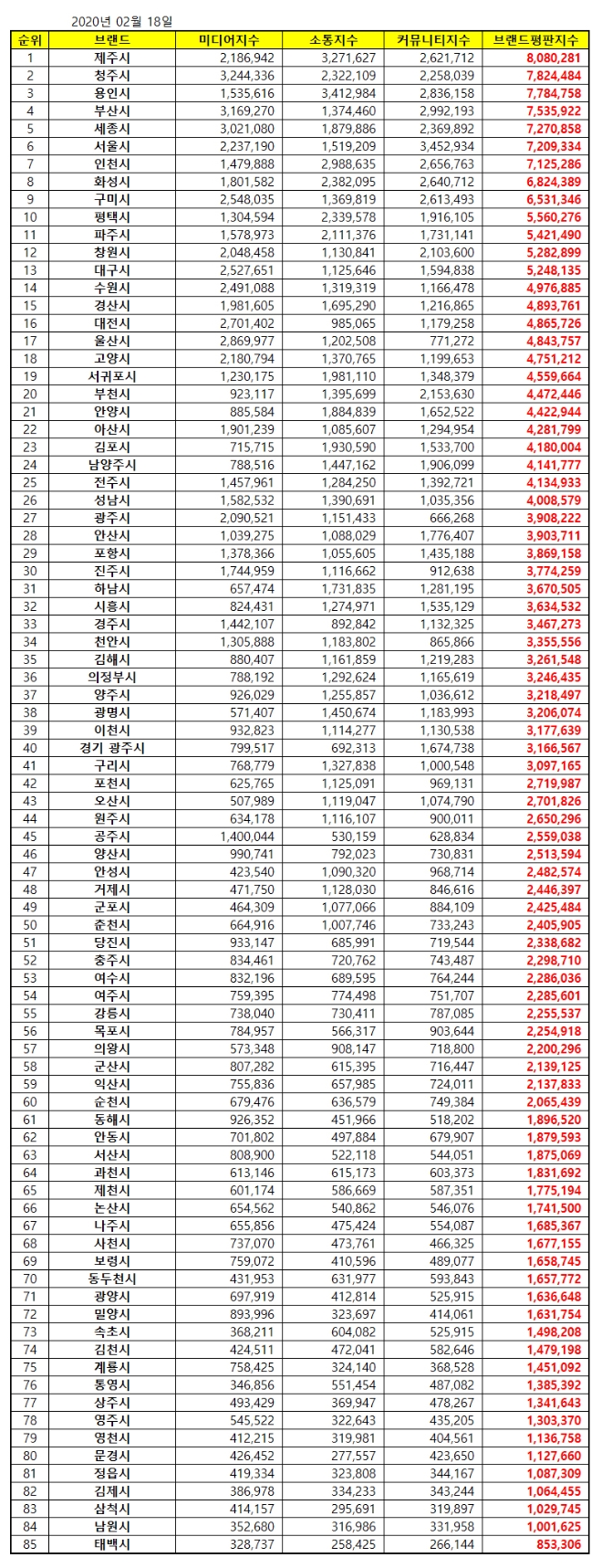 대한민국 도시 브랜드평판 2월 빅데이터분석 결과 '제주시' 1위