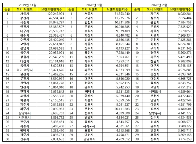대한민국 도시 브랜드평판 2월 빅데이터분석 결과 '제주시' 1위