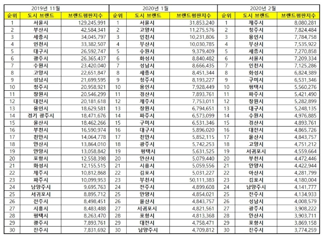 대한민국 도시 브랜드평판 2월 빅데이터분석 결과 '제주시' 1위