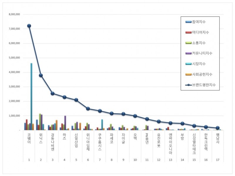 가정용품 상장기업 브랜드평판 2월 빅데이터 분석결과...1위 코웨이