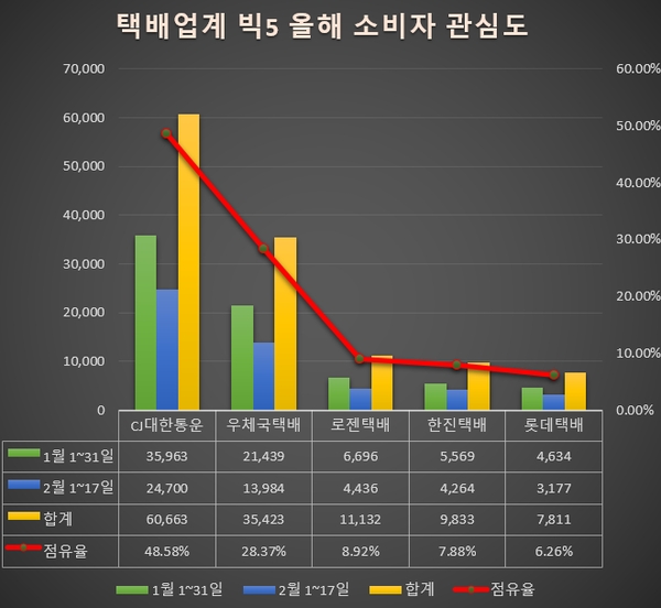 온라인 쇼핑 영향, 택배업계 급성장…'CJ대한통운' 관심도 1위