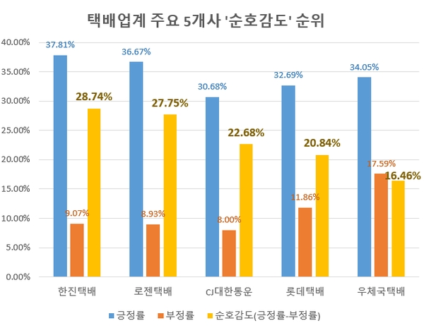 온라인 쇼핑 영향, 택배업계 급성장…'CJ대한통운' 관심도 1위