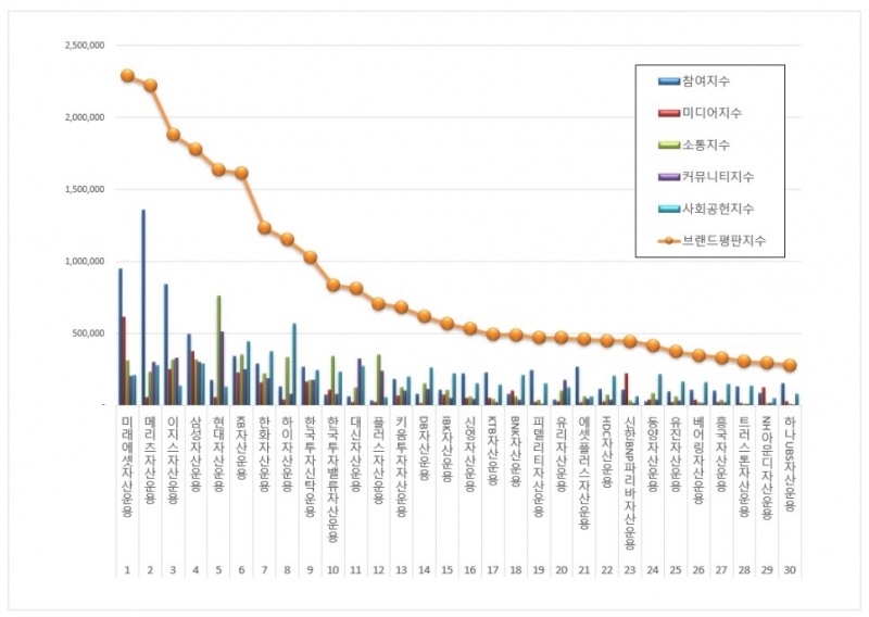 자산운용사 브랜드평판 2월 빅데이터 분석결과...1위 미래에셋자산운용