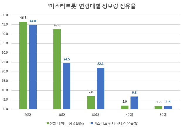 '미스터트롯'  20~30대 포스팅 70% 육박