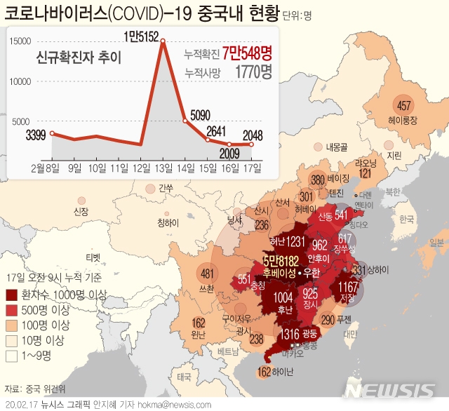 17일 중국 국가위생건강위원회에 따르면 중국 내 신종 코로나바이러스(코로나19)로 인한 사망자가 16일 하루동안 105명 늘었다. 확진자는 2048명이 증가한 7만548명이라고 발표했다.