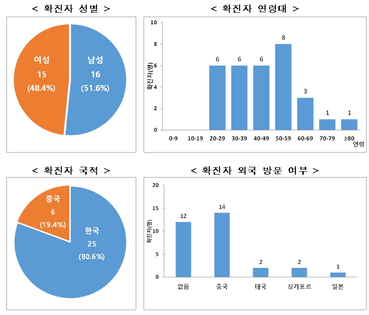 확진 환자 관련 기본 통계 (2.18일 09시 기준)/질병관리본부