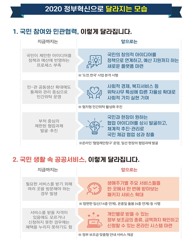 2020년 정부혁신, 국민이 체감할 수 있도록 확실한 변화!