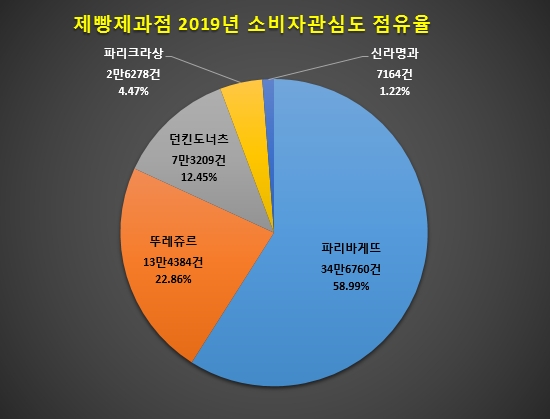 제빵제과업계 2019년 관심도 '파리바게뜨' 톱