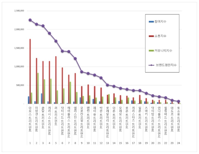 트리트먼트 브랜드평판 2월 빅데이터 분석 1위는 아모스…2위 미쟝센,  3위 쿤달 順