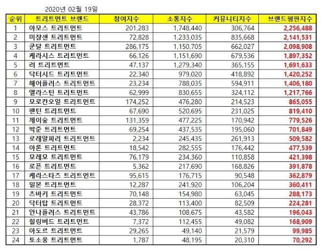 트리트먼트 브랜드평판 2월 빅데이터 분석 1위는 아모스…2위 미쟝센,  3위 쿤달 順