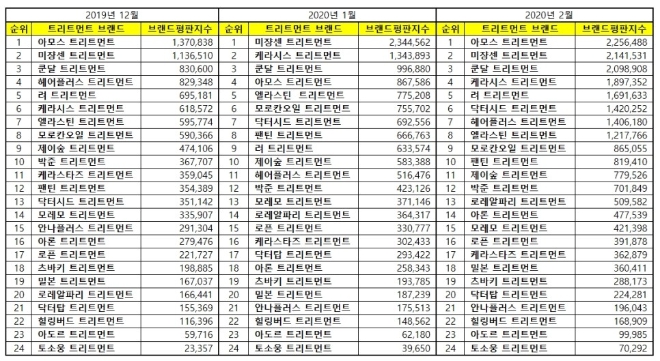 트리트먼트 브랜드평판 2월 빅데이터 분석 1위는 아모스…2위 미쟝센, 3위 쿤달 順