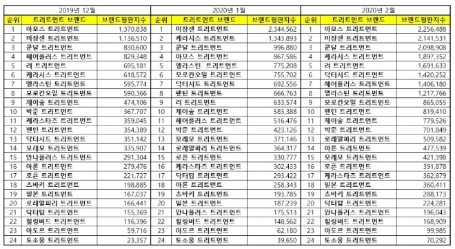 트리트먼트 브랜드평판 2월 빅데이터 분석 1위는 아모스…2위 미쟝센,  3위 쿤달 順