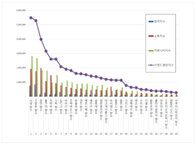 향수 브랜드평판 2월 빅데이터 분석 결과 '샤넬 향수' 1위