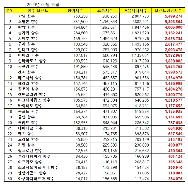 향수 브랜드평판 2월 빅데이터 분석 결과 '샤넬 향수' 1위