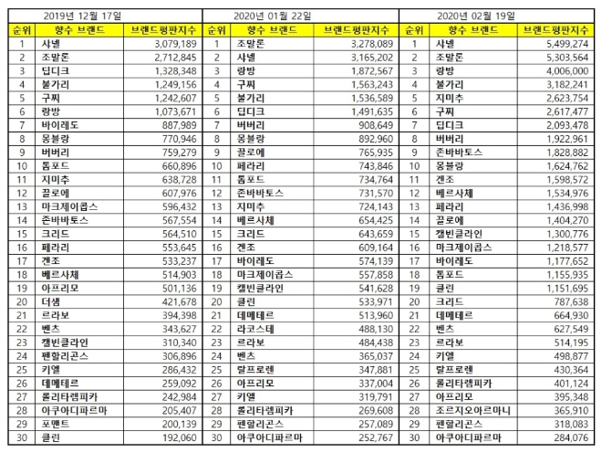 향수 브랜드평판 2월 빅데이터 분석 결과 '샤넬 향수' 1위