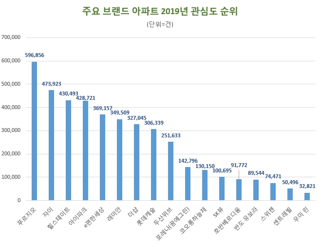 '브랜드 아파트' 2019년 소비자 관심도 조사 결과 '푸르지오' 톱