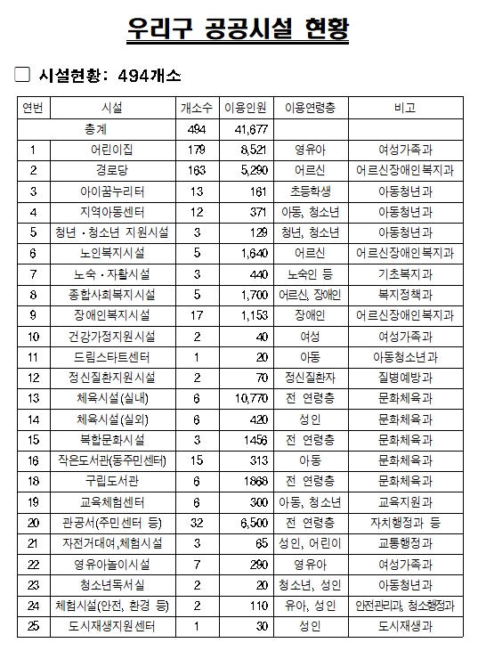 코로나19 확진자 추가... 성동구에 거주하는 78세 남성... 지역사회 감염 우려