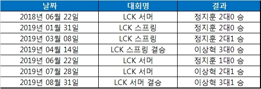 '페이커' 이상혁과 '쵸비' 정지훈의 상대 전적.