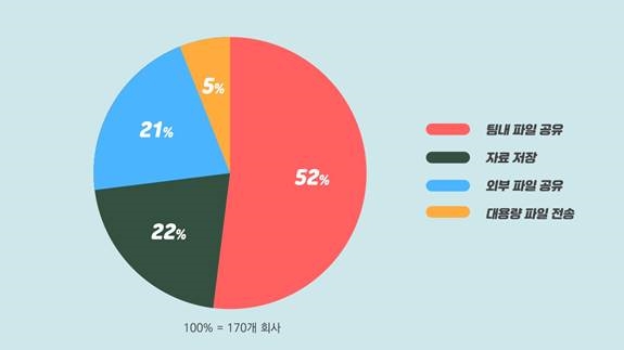 ASD코리아가 진행한 2020 클라우드 서비스 설문조사 결과 이미지