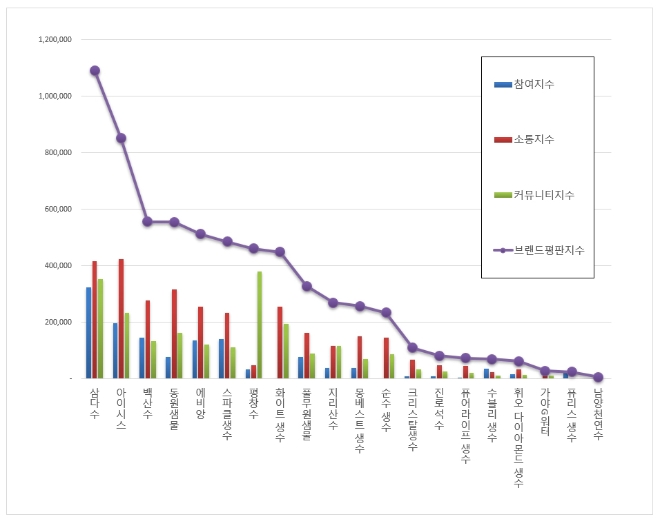 생수 브랜드평판 2월 빅데이터 분석 1위는 삼다수…2위 아이시스, 3위 백산수 順