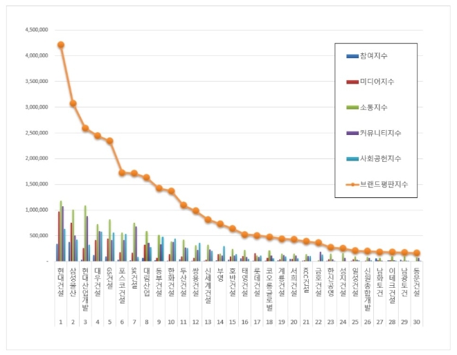 건설사 브랜드평판 2월 빅데이터 분석 1위는 현대건설…삼성물산·현대산업개발 順