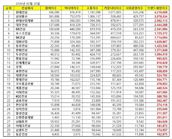 건설사 브랜드평판 2월 빅데이터 분석 1위는 현대건설…삼성물산·현대산업개발 順