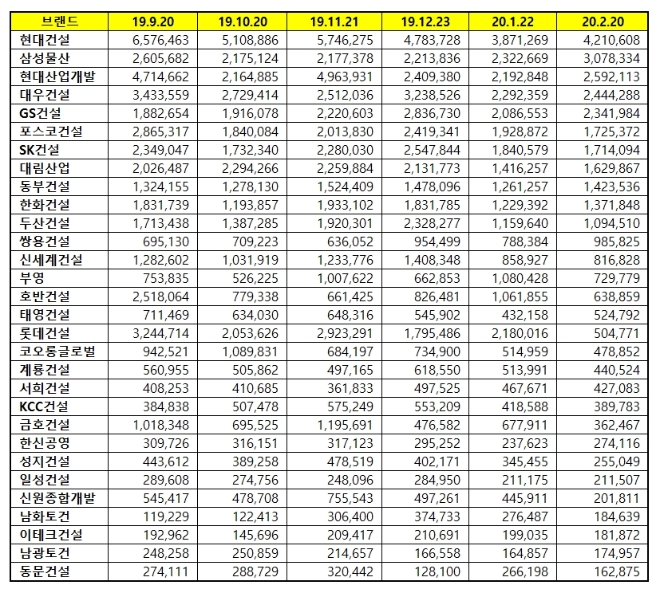 건설사 브랜드평판 2월 빅데이터 분석 1위는 현대건설…삼성물산·현대산업개발 順