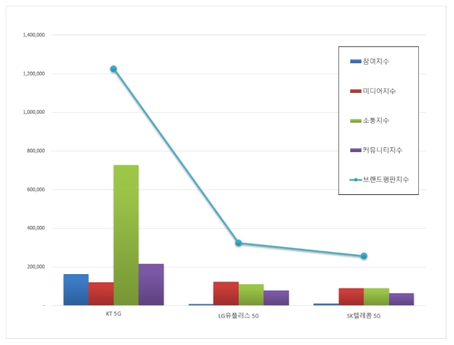 5G서비스 브랜드평판 2월 빅데이터분석 1위는  KT 5G... 2위 LG유플러스 5G,  3위  SK텔레콤 5G 順