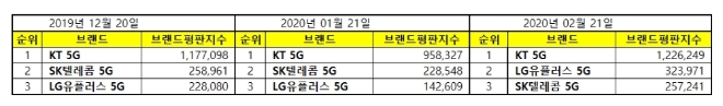 5G서비스 브랜드평판 2월 빅데이터분석 1위는  KT 5G... 2위 LG유플러스 5G,  3위  SK텔레콤 5G 順