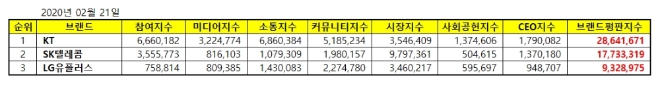 통신 상장기업 브랜드평판 2월  빅데이터분석 1위는 KT... 2위 SK텔레콤,  3위 LG유플러스 順