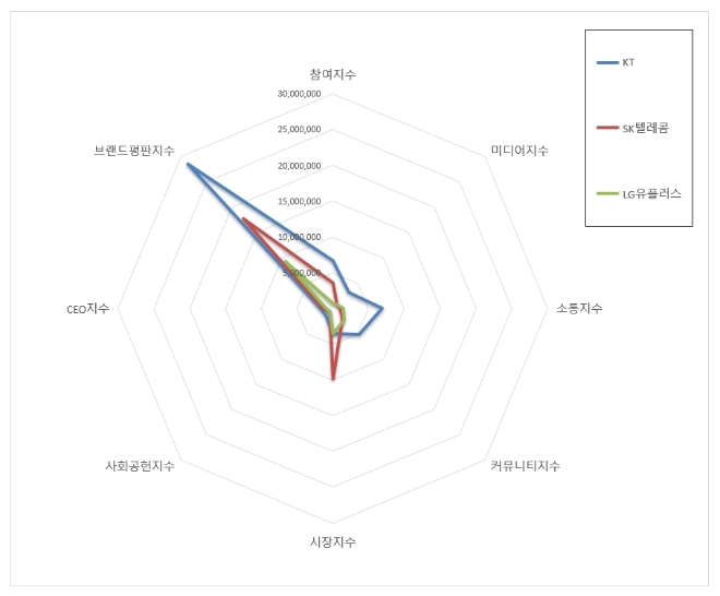 통신 상장기업 브랜드평판 2월  빅데이터분석 1위는 KT... 2위 SK텔레콤,  3위 LG유플러스 順