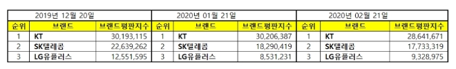 통신 상장기업 브랜드평판 2월  빅데이터분석 1위는 KT... 2위 SK텔레콤,  3위 LG유플러스 順