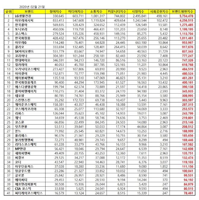 화장품 상장기업 브랜드평판 2월 빅데이터분석 1위는 LG생활건강…아모레퍼시픽·한국콜마 順