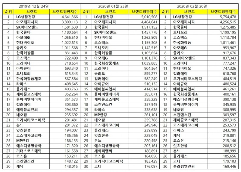 화장품 상장기업 브랜드평판 2월 빅데이터분석 1위는 LG생활건강…아모레퍼시픽·한국콜마 順