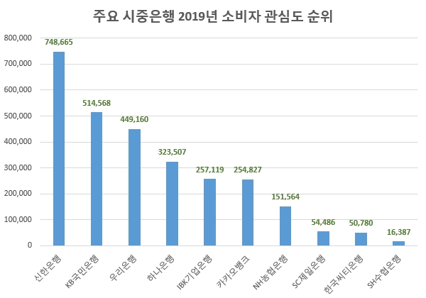 10大 시중은행 2019년 소비자 관심 '신한은행' 톱…'카카오뱅크' 약진